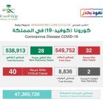 الإحصاء الخليجي : 89.5 مليون جرعة لقاح بدول التعاون والتعافي بـ #المملكة 98 %