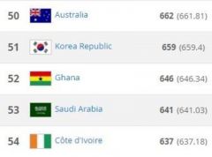 “الأخضر” يحتل المركز ٥٣ عالمياً في تصنيف الفيفا