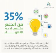 “حساب المواطن”: دعم الكهرباء يمثل 35% من المبلغ الموجه للمستفيدين