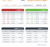 مؤشر سوق #الأسهم_السعودية يغلق منخفضًا عند مستوى 11005.94 نقاط