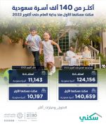 “#سكني”: أكثر من 140 ألف أسرة سعودية سكنت مسكنها الأول منذ بداية العام حتى نهاية أكتوبر 2022
