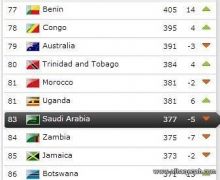 الأخضر السعودي يتراجع إلى المركز 83 في تصنيف الفيفا